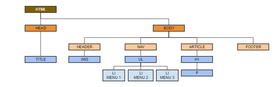 Árbol del documento HTML